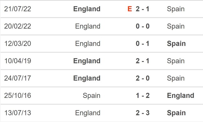 Nhận định bóng đá nữ Tây Ban Nha vs nữ Anh (17h00, 20/8), chung kết World Cup nữ 2023 - Ảnh 5.