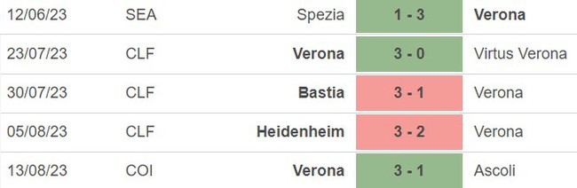Nhận định bóng đá Empoli vs Verona (23h30, 19/8), Serie A vòng 1 - Ảnh 4.