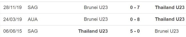 Nhận định bóng đá U23 Thái Lan vs Brunei (20h00, 19/8), U23 Đông Nam Á 2023 - Ảnh 5.