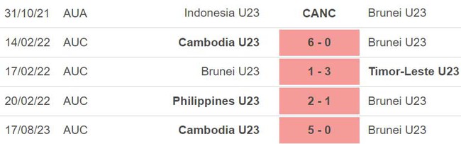 Nhận định bóng đá U23 Thái Lan vs Brunei (20h00, 19/8), U23 Đông Nam Á 2023 - Ảnh 4.