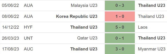 Nhận định bóng đá U23 Thái Lan vs Brunei (20h00, 19/8), U23 Đông Nam Á 2023 - Ảnh 3.