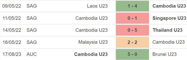 Nhận định bóng đá U23 Philippines vs U23 Lào (0h00, 16/8), U23 Đông Nam Á 2023 - Ảnh 4.
