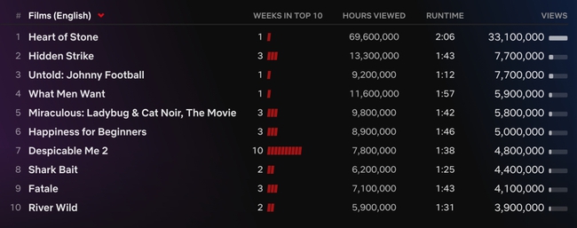 'Heart Of Stone' của Gal Gadot gây sốt Netflix toàn cầu - Ảnh 3.
