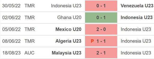 Nhận định bóng đá U23 Indonesia vs Timor Leste (16h00, 20/8), U23 Đông Nam Á 2023 - Ảnh 3.