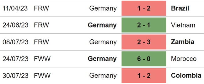 Nhận định, nhận định bóng đá nữ Hàn Quốc vs nữ Đức (17h00, 3/8), World Cup nữ 2023 - Ảnh 3.