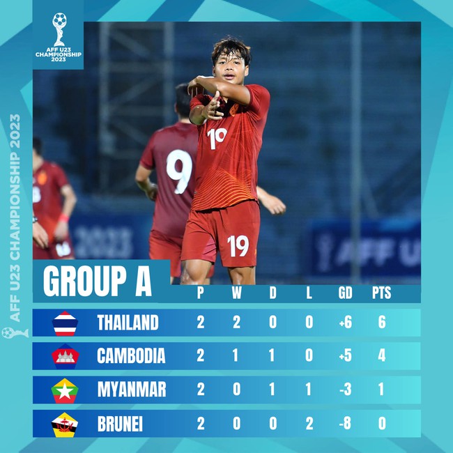 Nhận định bóng đá U23 Thái Lan vs U23 Campuchia (20h00, 21/8), U23 Đông Nam Á 2023 - Ảnh 2.