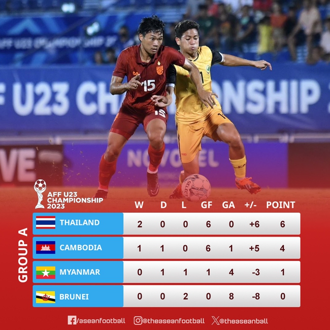 TRỰC TIẾP bóng đá U23 Thái Lan vs U23 Campuchia (20h00, 21/8), U23 Đông Nam Á - Ảnh 3.
