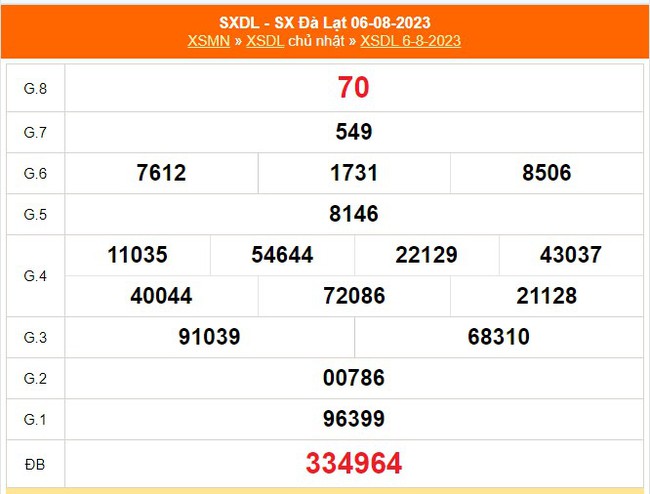 XSDL 20/8, xổ số Đà Lạt hôm nay 20/8/2023, kết quả xổ số ngày 20 tháng 8 - Ảnh 3.