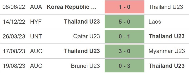 Nhận định bóng đá U23 Thái Lan vs U23 Campuchia (20h00, 21/8), U23 Đông Nam Á 2023 - Ảnh 3.