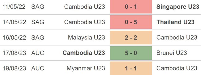Nhận định bóng đá U23 Thái Lan vs U23 Campuchia (20h00, 21/8), U23 Đông Nam Á 2023 - Ảnh 4.