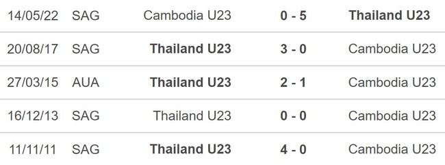 Nhận định bóng đá U23 Thái Lan vs U23 Campuchia (20h00, 21/8), U23 Đông Nam Á 2023 - Ảnh 5.