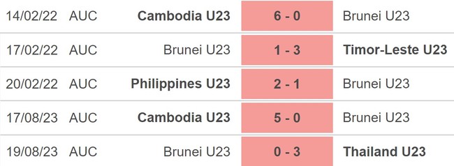 Nhận định bóng đá U23 Brunei vs U23 Myanmar (20h00, 21/8), U23 Đông Nam Á 2023 - Ảnh 3.