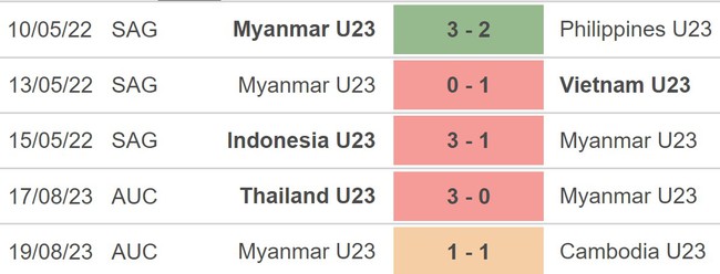 Nhận định bóng đá U23 Brunei vs U23 Myanmar (20h00, 21/8), U23 Đông Nam Á 2023 - Ảnh 4.