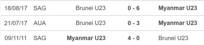 Nhận định bóng đá U23 Brunei vs U23 Myanmar (20h00, 21/8), U23 Đông Nam Á 2023 - Ảnh 5.