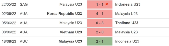Nhận định bóng đá U23 Timor Leste vs U23 Malaysia (20h00, 22/8), vòng bảng U23 Đông Nam Á - Ảnh 4.