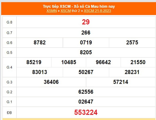 XSCM 21/8, Kết quả xổ số Cà Mau hôm nay 21/8/2023, kết quả Xổ số hôm nay ngày 21 tháng 8 - Ảnh 2.