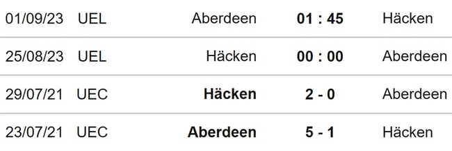 Nhận định bóng đá Hacken vs Aberdeen (00h00, 25/8), play-off Cúp C2 - Ảnh 2.