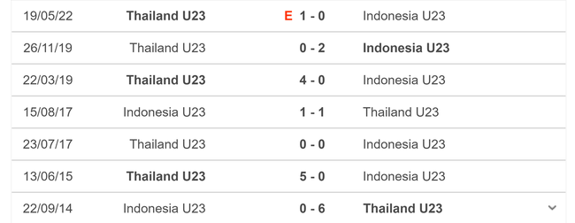 Nhận định bóng đá U23 Thái Lan vs U23 Indonesia (20h00, 24/8), bán kết U23 Đông Nam Á - Ảnh 5.