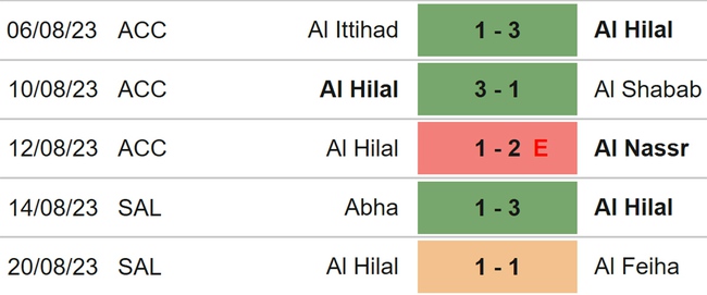 Nhận định bóng đá Al Raed vs Al Hilal (01h00, 25/8), vòng 3 Saudi Pro League - Ảnh 5.