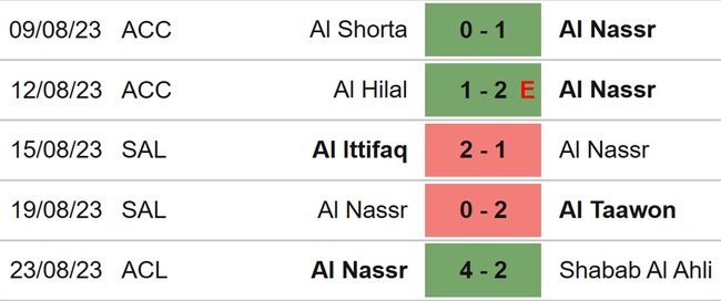 Nhận định bóng đá Al Fateh vs Al Nassr (01h00, 26/8), vòng 3 Saudi Pro League - Ảnh 5.