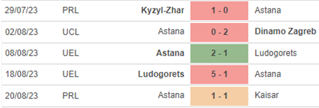 Phong độ Astana