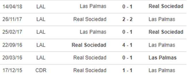 Lịch sử đối đầu Las Palmas vs Sociedad