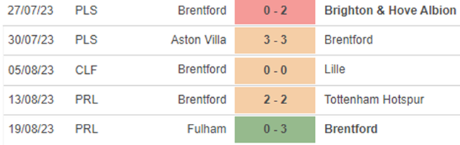 Phong độ Brentford