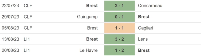 Nhận định bóng đá Marseille vs Brest (22h00, 26/8), vòng 3 Ligue 1 - Ảnh 4.
