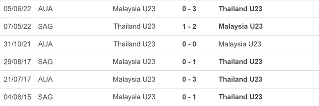Nhận định bóng đá U23 Malaysia vs U23 Thái Lan (16h00, 26/8), tranh giải ba U23 Đông Nam Á - Ảnh 5.