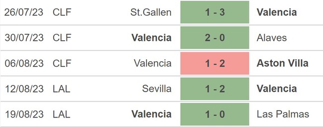 Nhận định bóng đá Valencia vs Osasuna (00h30, 28/8), La Liga vòng 3 - Ảnh 3.