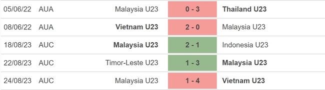 Nhận định bóng đá U23 Malaysia vs U23 Thái Lan (16h00, 26/8), tranh giải ba U23 Đông Nam Á - Ảnh 3.