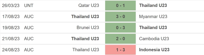 Nhận định bóng đá U23 Malaysia vs U23 Thái Lan (16h00, 26/8), tranh giải ba U23 Đông Nam Á - Ảnh 4.