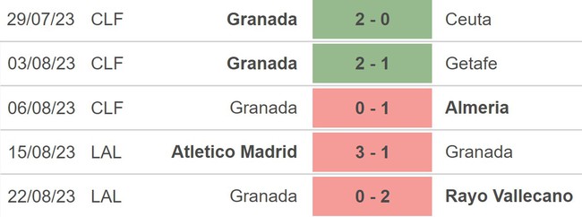 Nhận định bóng đá Granada vs Mallorca (0h30, 27/8), vòng 3 La Liga - Ảnh 3.