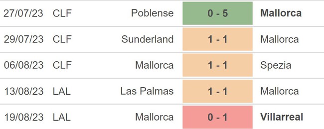Nhận định bóng đá Granada vs Mallorca (0h30, 27/8), vòng 3 La Liga - Ảnh 4.