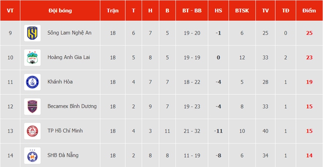 Kết quả chung cuộc V League 2023: CAHN chính thức đăng quang - Ảnh 4.