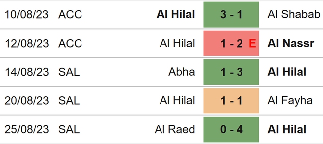 Nhận định bóng đá Al Hilal vs Al Ettifaq (01h00, 29/8), vòng 4 Saudi Pro League - Ảnh 4.