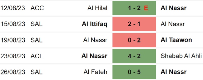 Nhận định bóng đá Al Nassr vs Al Shabab (01h00, 30/8), vòng 4 Saudi Pro League - Ảnh 4.