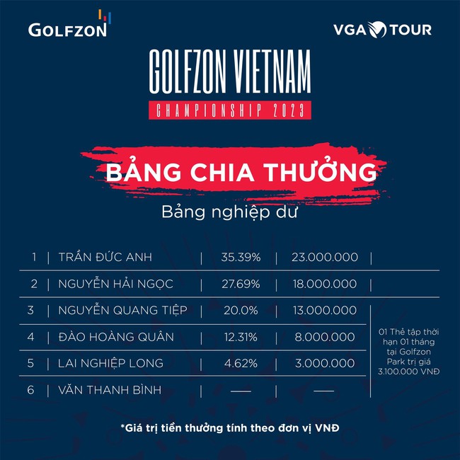 Nhà vô địch Hana Kang lập kỷ lục mức tiền thưởng tại Golfzon Vietnam Championship 2023 - Ảnh 4.