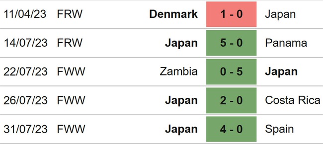 Nhận định, nhận định bóng đá nữ Nhật Bản vs nữ Na Uy (15h00, 5/8), World Cup nữ 2023 - Ảnh 4.