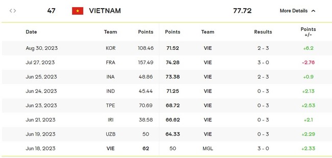 Thanh Thúy ghi điểm số khó tin trước Hàn Quốc, ĐT Việt Nam nhận tin vui trên BXH thế giới sau khi tạo địa chấn  - Ảnh 3.