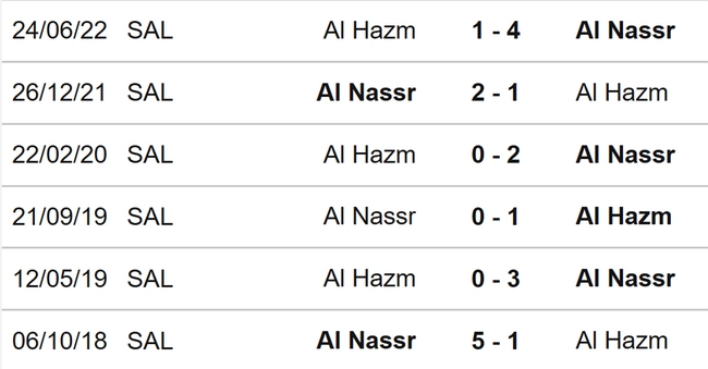 Nhận định bóng đá Al Hazm vs Al Nassr (01h00, 3/9), Saudi Pro League vòng 5 - Ảnh 3.