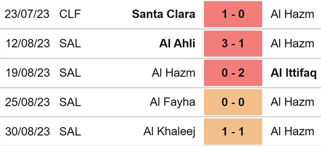 Nhận định bóng đá Al Hazm vs Al Nassr (01h00, 3/9), Saudi Pro League vòng 5 - Ảnh 4.