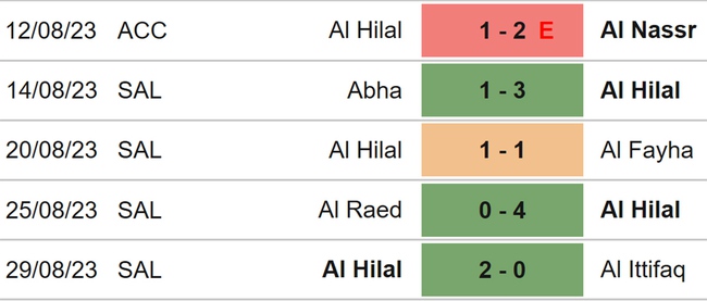 Nhận định bóng đá Al Ittihad vs Al Hilal (01h00, 2/9), Saudi Pro League vòng 5 - Ảnh 5.