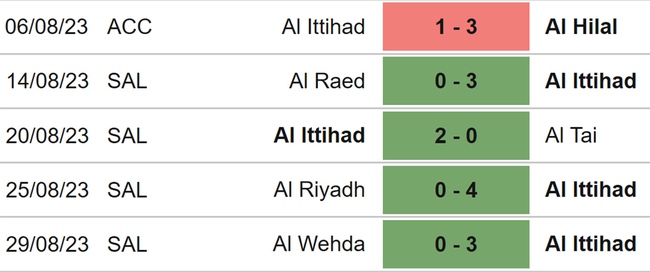 Nhận định bóng đá Al Ittihad vs Al Hilal (01h00, 2/9), Saudi Pro League vòng 5 - Ảnh 4.