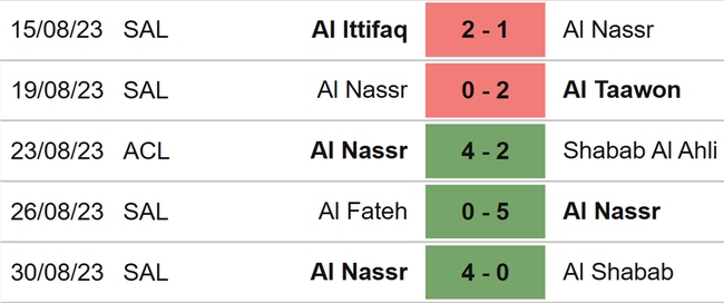 Nhận định bóng đá Al Hazm vs Al Nassr (01h00, 3/9), Saudi Pro League vòng 5 - Ảnh 5.