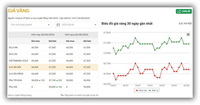Giá vàng hôm nay 4/8 cập nhật mới nhất - Ảnh 1.