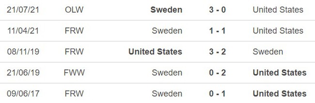 Nhận định, nhận định bóng đá nữ Thụy Điển vs nữ Mỹ (16h00, 6/8), World Cup nữ 2023 - Ảnh 3.