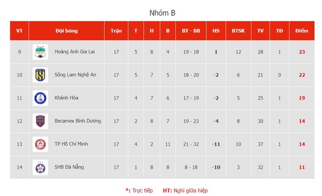 Sao U20 Việt Nam tỏa sáng khiến Đà Nẵng đối mặt nguy cơ xuống hạng trong ngày HAGL thua TP.HCM - Ảnh 5.