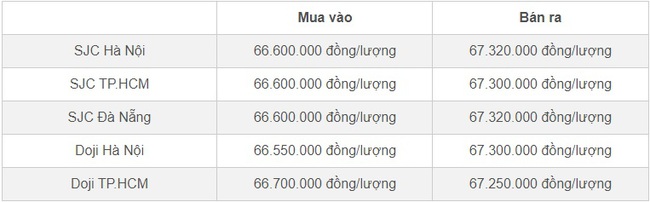 Giá vàng hôm nay 5/8: Liệu có kết thúc xu hướng giảm giá tuần qua - Ảnh 1.