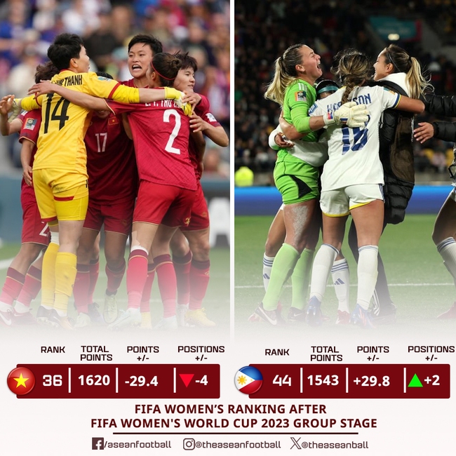 ĐT nữ Việt Nam bị trừ hơn 20 điểm và tụt bậc sau World Cup 2023, Philippines tăng hạng - Ảnh 3.